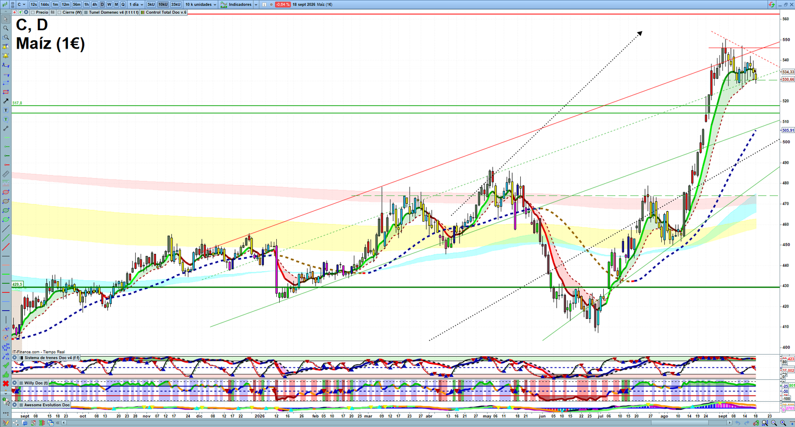 Corn daily technical analysis chart showing key levels, price action and possible reaction zones